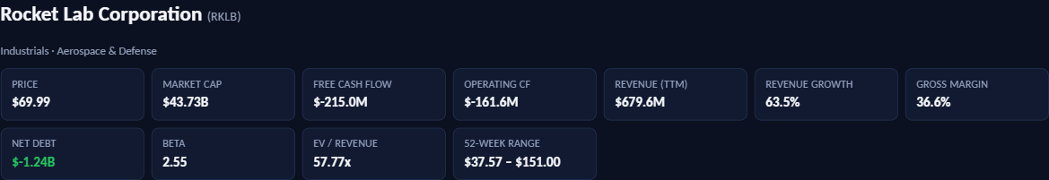 Rocket Lab Corporation (RKLB) summary stats: price $69.99, market cap $43.73B, free cash flow -$215.0M, operating CF -$161.6M, revenue (TTM) $679.6M, revenue growth 63.5%, gross margin 36.6%, net debt -$1.24B, beta 2.55, EV/Revenue 57.77x, 52-week range $37.57-$151.00